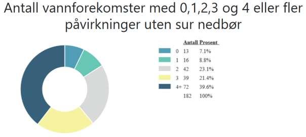 Figur 8 Antall vannforekomster med 0, 1, 2, 3 og 4 eller flere påvirkninger i vannområde Tyrifjorden. Kilde: Vann-Nett 10. desember.