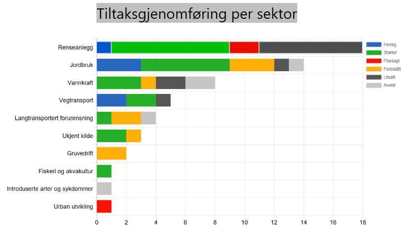 Figur 7: Tiltaksgjennomføring pr sektor i