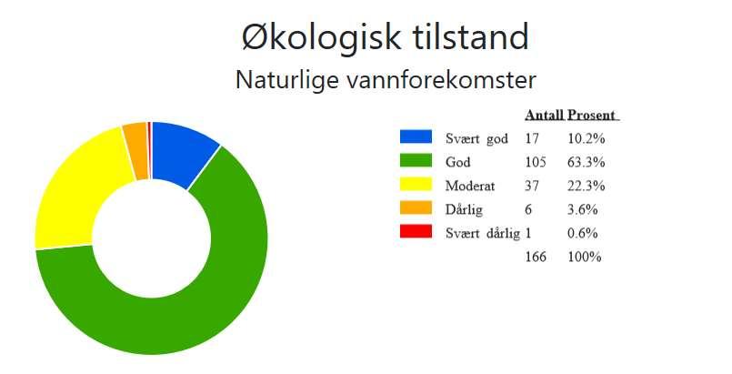 1 Økologisk tilstand i overflatevann i vannområdet Figur 1a: Oversikt over