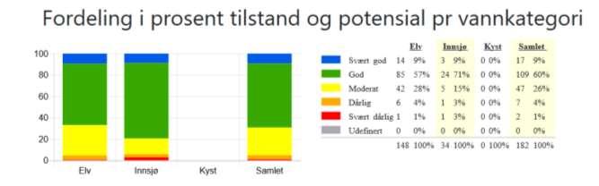 Figur 2a Fordeling i prosent tilstand per vannkategori vannområde