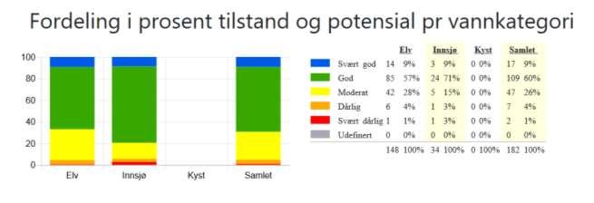 november 2018 Figur 2b Fordeling areal og lengde vannkategori i