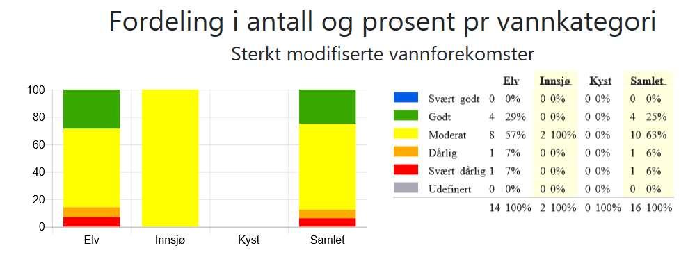 Figur 2c Fordeling i antall og prosent per vannkategori, Sterkt modifiserte vannforekomster i vannområde Tyrifjorden. Kilde: Vann-Nett 30. november 2018.