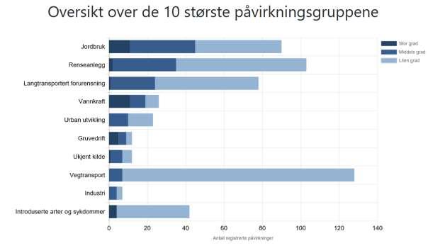 4. Påvirkninger i vannområdet 4.1 Hva påvirker vannforekomstene i vannområdet vårt? De 10 største påvirkningene er vist for vannområde Tyrifjorden.