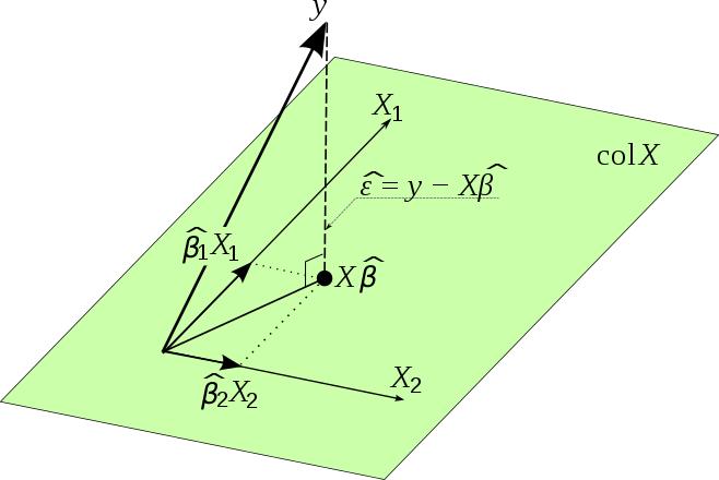 Skattning av β och σ 2 (Stencil 62) MK-skattningar av β 0,, β p (elementen i β) blir β = (X X) 1 X Y V (β ) = σ 2 (X X) 1 och skattning av σ 2 är s 2 = där residualkvadratsumman ges av Q 0 = Q 0 n (p