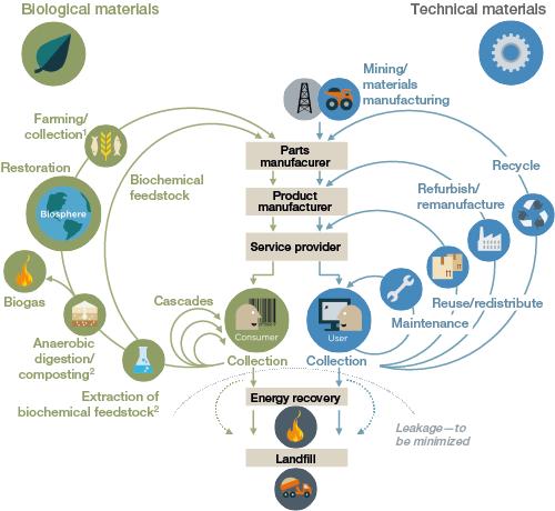 Sirkulære system Sirkulær ressursflyt på ulike nivå Direkte lokal gjenbruk Gjenbruk i teknisk prosess Gjenbruk via naturen