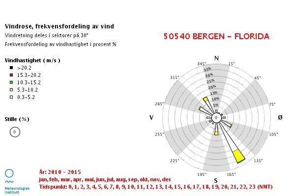 stasjoner som er nærliggende og representative for planområdet. Det er hentet ut og bearbeidet værdata for årene 2011-2015 for bruk i modellen.