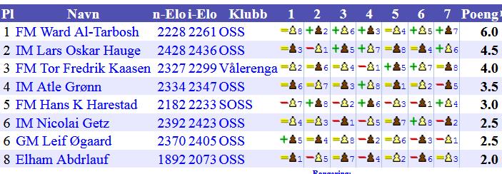 3 og 4 Vålerenga vant foran vertene fra Bergens, mens OSS 1 og 2 kom