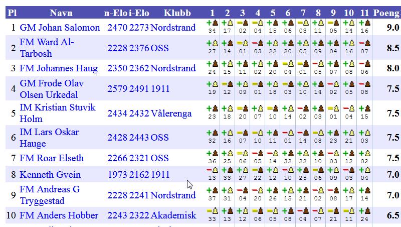 Nortekk Superlyn Februar: Vinner GM Johans Salomon 44 deltakere Det ble delt ut ratingpremier