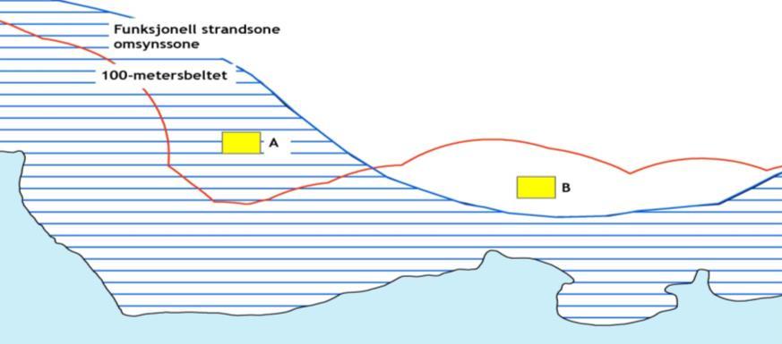 Retningslinjer om strandsona Strandsona er definert som 100-metersbeltet frå sjø eller område fastsett som funksjonell strandsone.