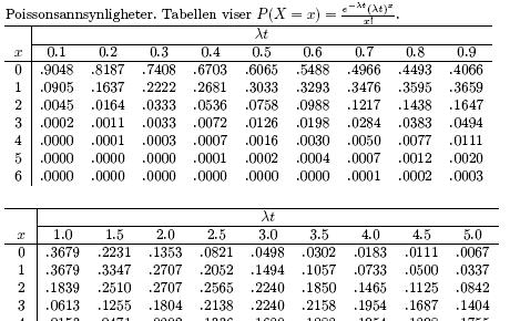 Obs.: Når E(Y) Y ~ Poiss. ( λt ), P(Y ) ( λt )! så e -λt L λt For,,, 3,... P(Y ) ( λt) λt e!