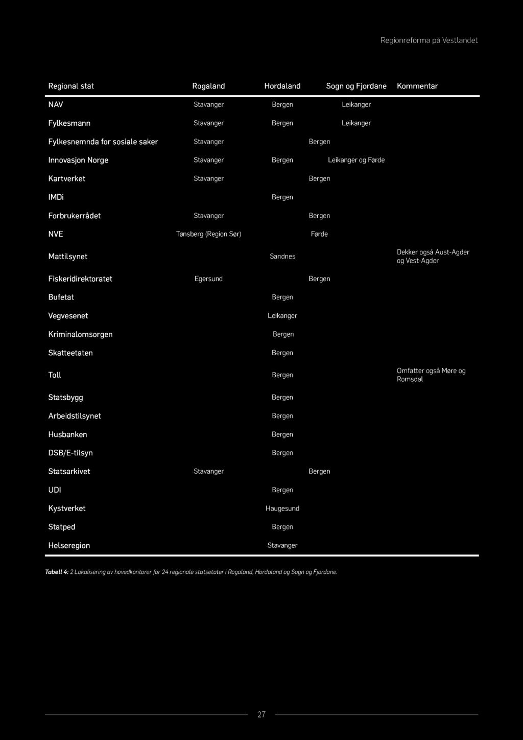 Aust-Agder og Vest-Agder Fiskeridirektoratet Egersund Bergen Bufetat Vegvesenet Kriminalomsorgen Skatteetaten Toll Statsbygg Arbeidstilsynet Husbanken DSB/E-tilsyn Bergen Leikanger Bergen Bergen