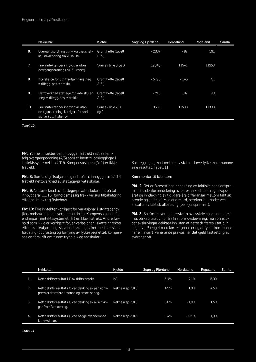 Regionreforma på Vestlandet Nøkkeltal Kjelde Sogn og Fjordane Hordaland Rogaland Samla 6. Overgangsordning til ny kostnadsnøk - kel, nivåendring frå 2015 19. Grønt hefte (tabell B-fk) - 2037-87 591 7.