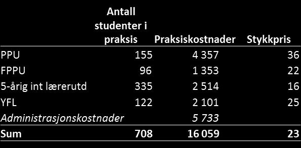 praksis gjennom studieløpet. Praksisplassene må kjøpes av utplasseringsskolene, og det er også en administrasjonskostnad knyttet til koordineringen av disse.