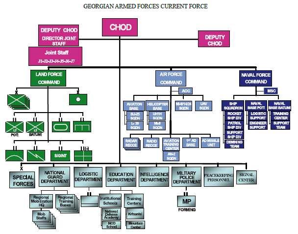27 4 Georgisk militærmakt august 2008 4.1 Forsvarsstruktur I henhold til gjeldende den da gjeldene landtidsplanen var det Georgiske Forsvaret i 2008 organisert som i figuren under (GMoD, 2007).