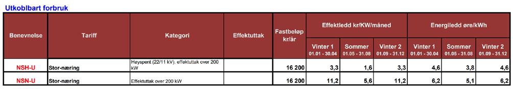 Vi forutsetter at forbruket er jevnt gjennom året. Videre forutsetter vi 4 målepunkt med fastbeløpet på kr 16.200 og ENOVA-avgiften på kr. 800 per målepunkt som fordeles på 2.160.