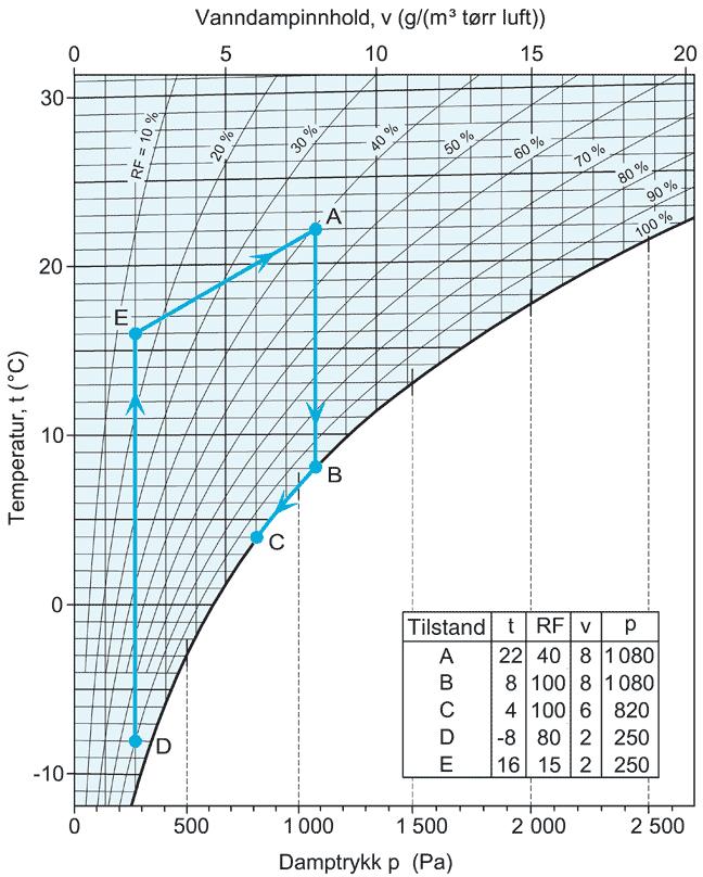 VURDERING AV KJØLE- OG FRYSEROM RAMSUND 11 Figur 1. Mollier-diagram som viser sammenheng mellom relativ fuktighet, temperatur og kondenspunkt. Figur hentet fra SINTEF Byggforsks detaljblad 421.