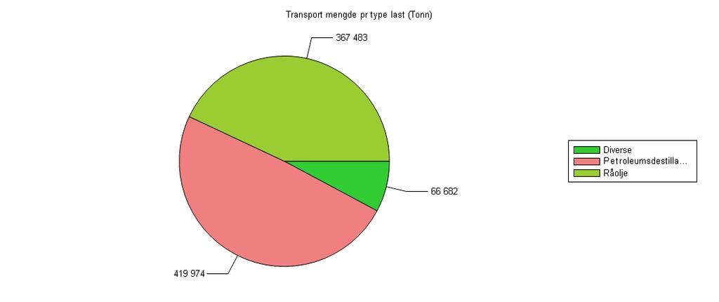 Total mengde fordelt på type last i transitt (til/fra russiske