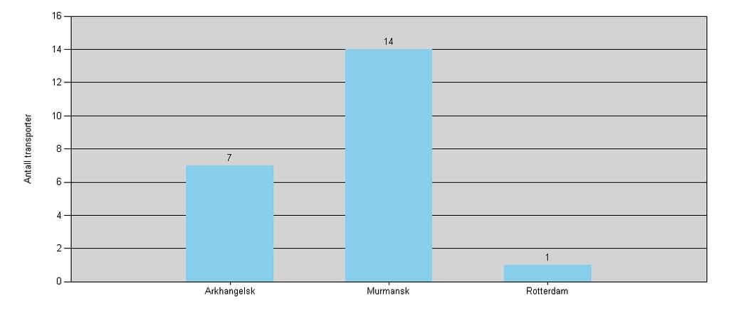 Antall transporter av petr.