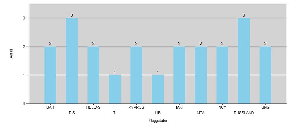 Antall transporter av petr. produkter til/fra russiske havner i nord - flaggstater Fra og med: 01.10.2011 Til og med: 31.10.2011 DIS: Dansk int. skipsreg.