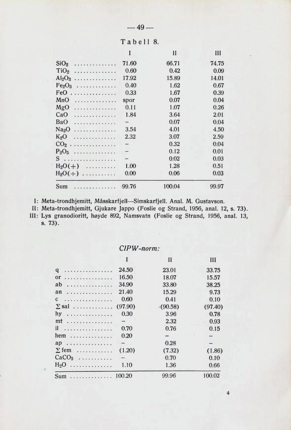 I: Meta-trondhjemitt, Måsskarfjell Simskarfjell. Anal. M. Gustavson. II: Meta-trondhjemitt, Gjukare Jappo (I^oBlie og Strand, 1956, anal. 12, 8.