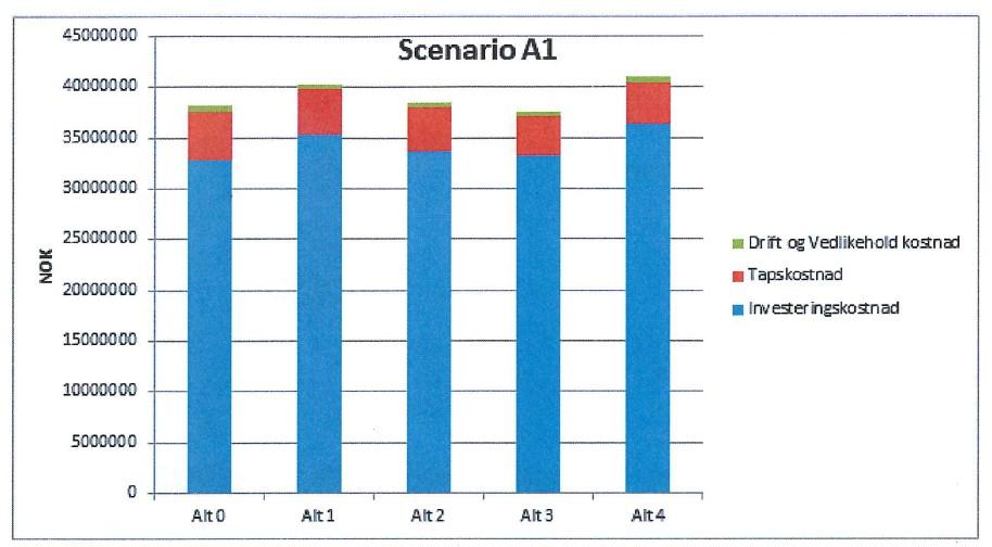 Side 3 I analysen kommer det fram at det konsesjonssøkte alternativ 3 kommer best ut, da tapskostnadene blir noe lavere i dette alternativet, det blir N-1 i stasjonen og mulighet for parallell drift