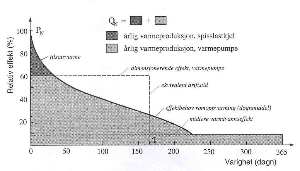 5.2 Varmepumpeanlegg: system anbefaling 5.2.1 Dimensjonering av varmepumper Varmepumper representerer et miljøvennlig og energieffektivt alternativ til konvensjonelle oppvarmingssystemer, men