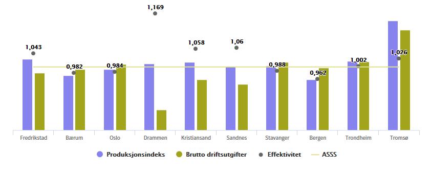 Effektivitet, produksjon og brutto driftsutgifter -sammenlignet med de andre storbyene Oversikten viser at Bergen