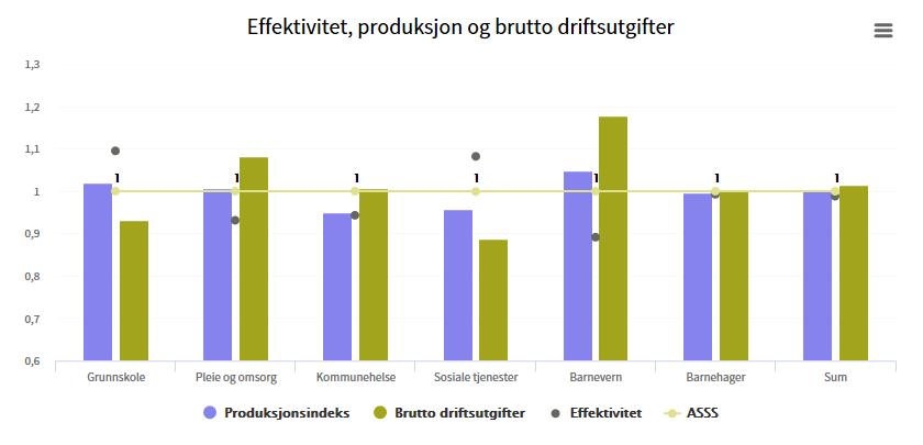 Effektivitet, produksjon og brutto driftsutgifter - fordelt på tjenesteområdene Oversikten viser lav effektivitet for Bergen innen