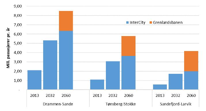 Trafikkgrunnlag på Vestfoldbanen InterCity Grenlandsbanen I grove trekk kan
