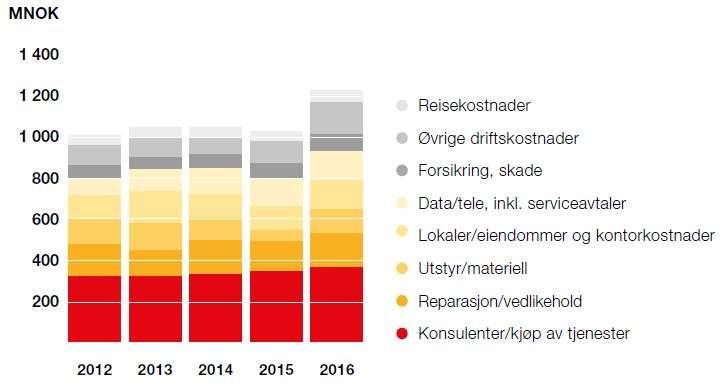 Hovedtrekk: Netto lønnskostnader uten pensjoner økte i perioden 2012-2016 på grunn av at antall ansatte økte med 30 prosent.