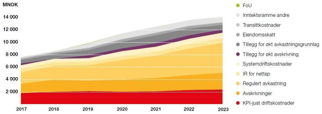 Figur 2: Forventet utvikling i tillatt inntekt Statnett SF (Årsrapport 2016 fig.