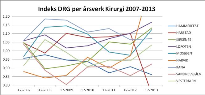 Figur 5 Relativt kostnadsnivå 2007 2013, kirurgi Figur 6 Relativt nivå