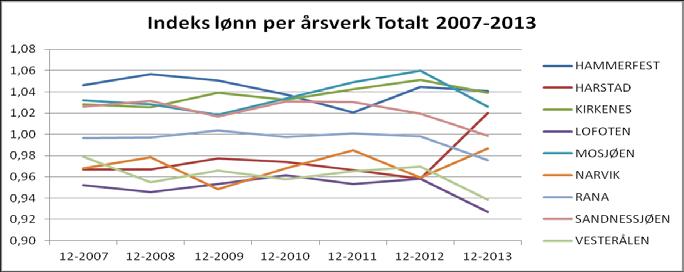 Figur 16 Relativt nivå arbeidsproduktivitet 2007 2013, drift 3.6 Utvikling i lønn per årsverk 2007 2013 Figur 17 viser utvikling i indekser for lønn per årsverk 2007 til og med 2013.