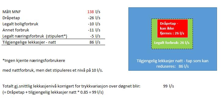 IWA-metode 22,5 % i trykkreduksjon gir 22 l/s