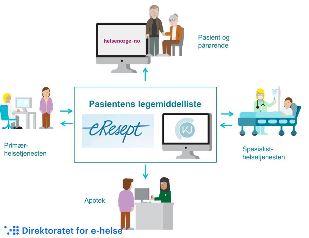 Pasientens legemiddelliste (PLL) En sentralt lagret og oppdatert legemiddelliste. Endringer i pasientens legemiddelbehandling oppdateres automatisk i legemiddellisten samtidig.