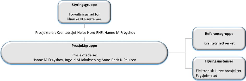 Initiativ og prosjekt «Legemiddelsamstemming 100% i UNN» (2016-2017) Behov for: Felles prosedyrer for legemiddelsamstemming Felles