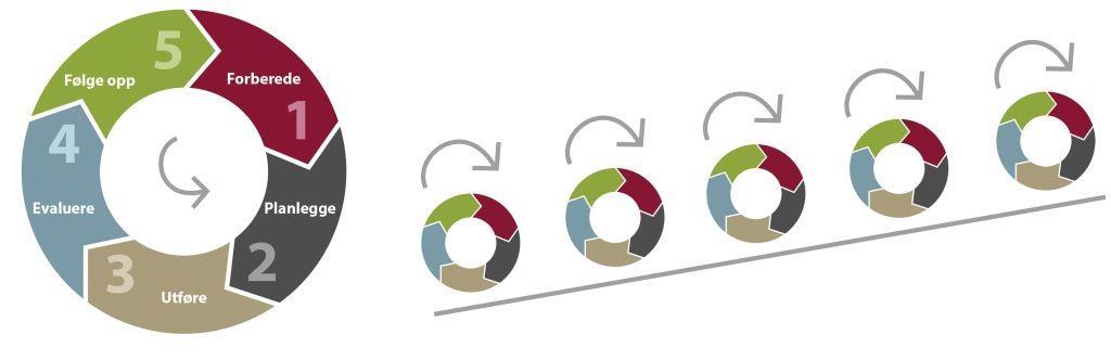 IKKE evaluering som noe som kommer etter planlegging og iverksetting.