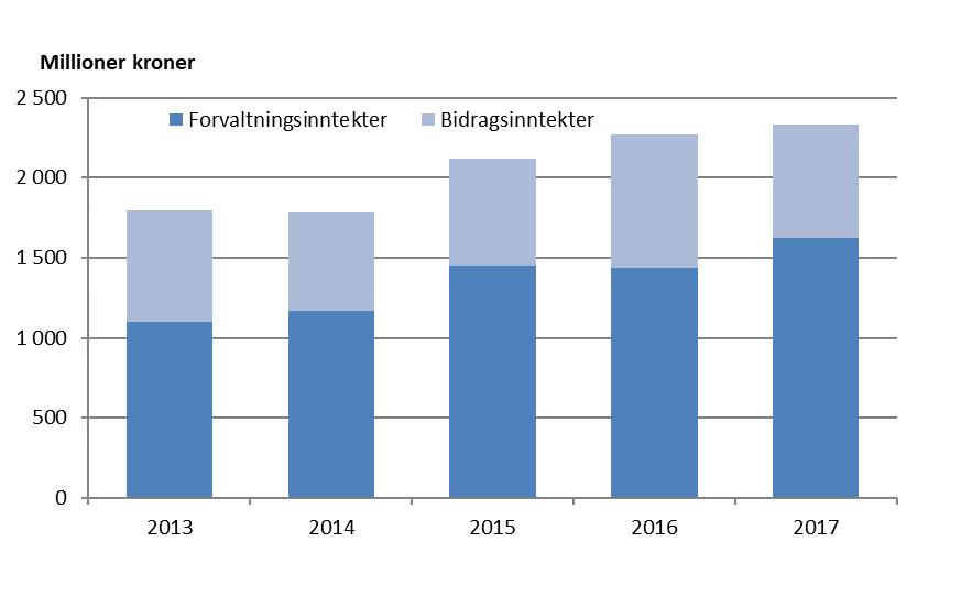 3.5 Instituttenes forvaltningsrettede oppgaver Mange av instituttene får tildelinger direkte fra departementene for å utføre ulike oppgaver for forvaltningen.