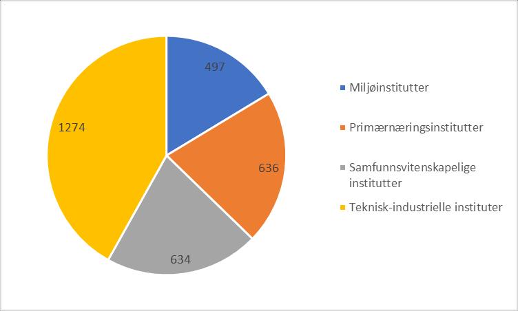 3.6 Instituttenes inntekter fra og portefølje i Forskningsrådet Nøkkeltallene viser at instituttene regnskapsførte vel 3 mrd. kroner i inntekter fra Norges forskningsråd i 2017, fordelt med 1,1 mrd.