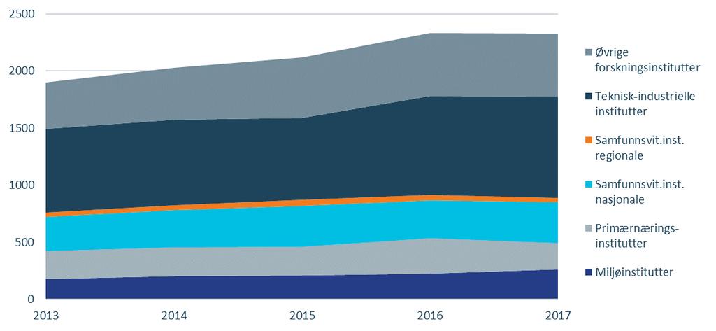 Figur 13: Forskningsrådets bevilgninger fordelt på sektor 2013-2017. Mill.kr.