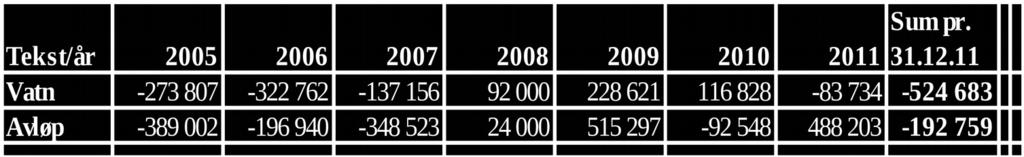 2004 og Forskrift om vass og avløpsgebyr i Midsund kommune blir Gebyrregulativ for vatn og avløp 2012 vedteke slik det ligg føre.