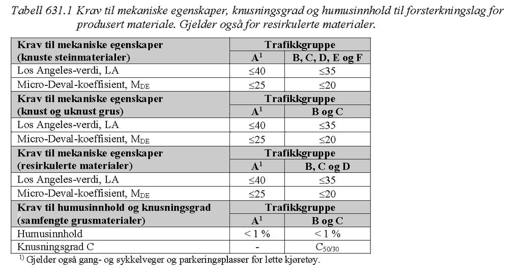 Forsterkningslag Materialkrav i ny