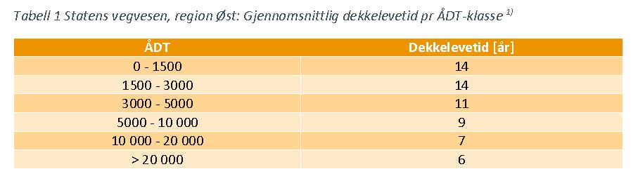 Mål Lang dekkelevetid og lave årskostnader Erfaring viser at veger som bygges iht vegnormalstandard under