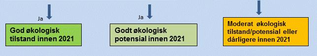 Miljømål GØP i praksis Effekt ved påslipp av vann eller magasinrestriksjoner kan gi grunnlag for miljømål.