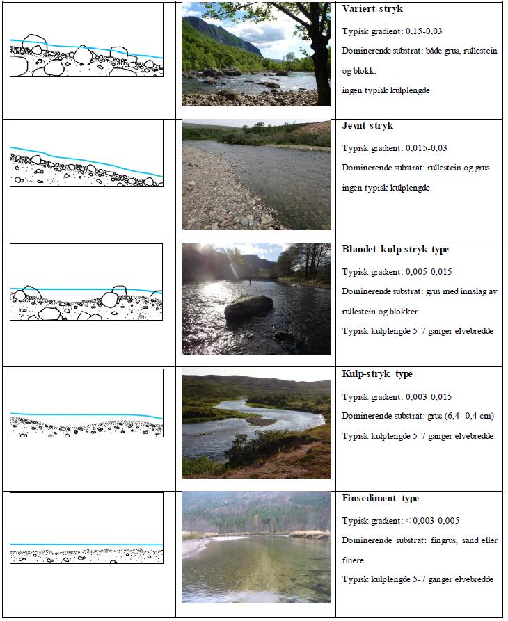 elvebredde Gradient Sediment Vannføring