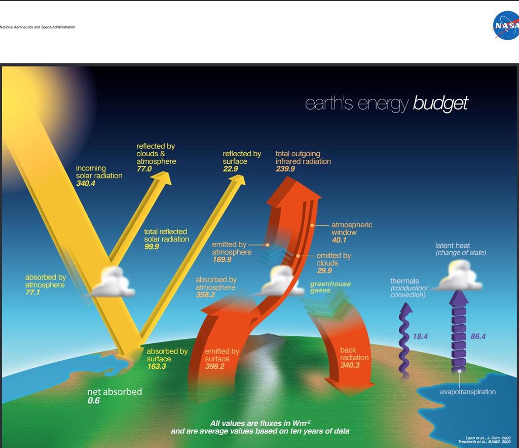 Solar geoengineering most act on the shortwave (solar) contribution to the energy balance