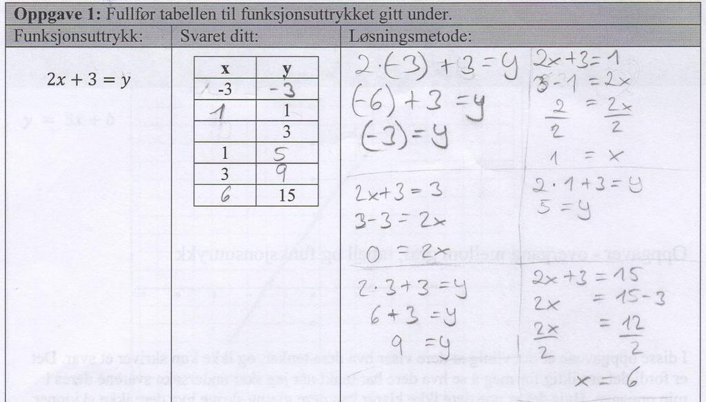 Figur 6: Besvarelsen til Lise på oppgave 1. 115. Lise: Ja, da tenkte jeg 2x+3=1 (forsker: mhm), fordi y var 1 (forsker: mhm). Også prøvde jeg å finne ut x-en da, (forsker: mhm), hvor liksom ja. 116.
