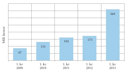 3 Resultatutvikling for 1. kvartal 2013 Det beste 1. kvartalsresultat i SpareBank 1 Gruppens historie Konsernresultat før skatt per 1. kvartal ble 360,3 (173,5) mill. kroner.