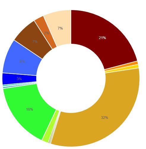 Kunnskapsinnhenting Jordbruk 90 %