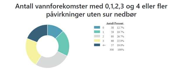 Figur 7 viser de ti største påvirkningsgruppene i VO Valdres. Denne figuren må leses med et kritisk blikk. Det ser for eksempel ut som om introduserte arter og sykdommer er et kjempeproblem i Valdres.